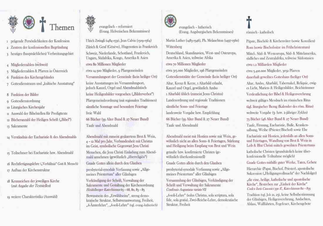 "Profile christlicher Konfessionen" - evangelisch/reformiert/röm. katholisch