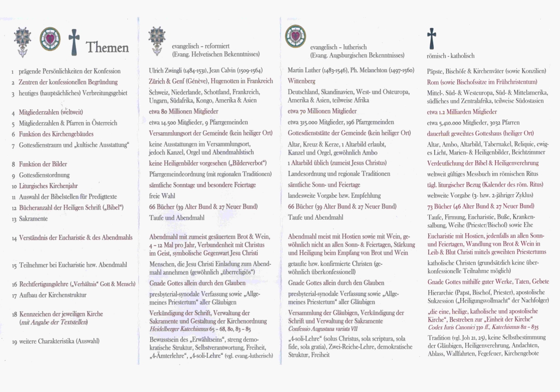 "Profile christlicher Konfessionen" - evangelisch/reformiert/röm. katholisch